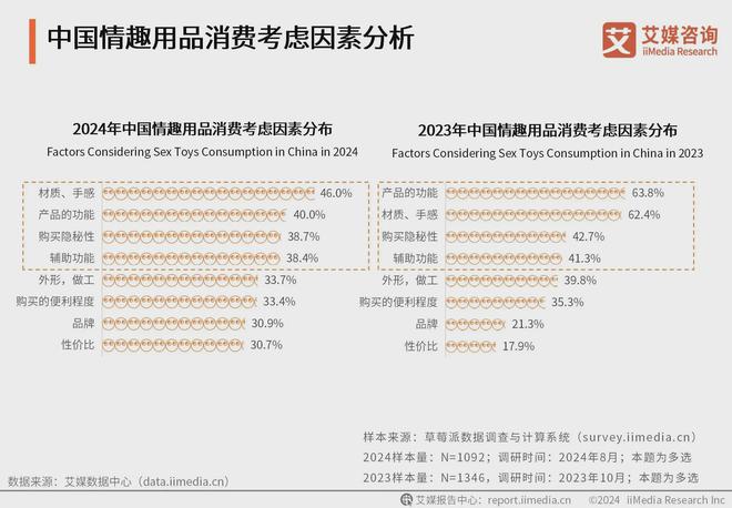 业消费者洞察分析：消费者价值观念开放不朽情缘首页2024年中国情趣用品行