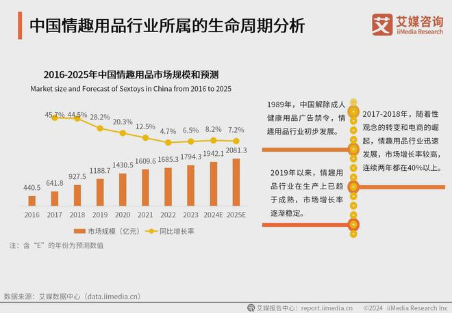 业消费者洞察分析：消费者价值观念开放不朽情缘首页2024年中国情趣用品行(图3)